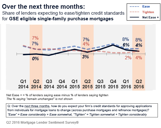 Mortgage Lender Sentiment Survey - Q2 2016 Graph 2