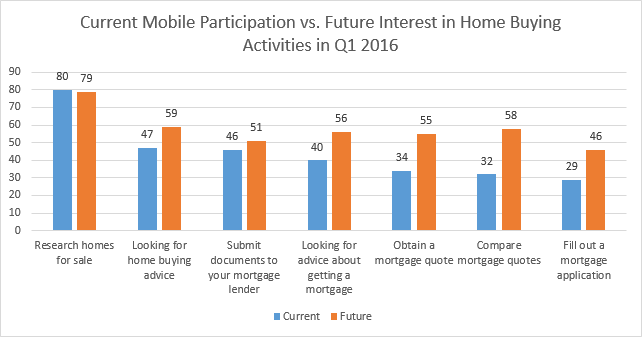 Current usage and future interest for mobile activities across home research and mortgage activities